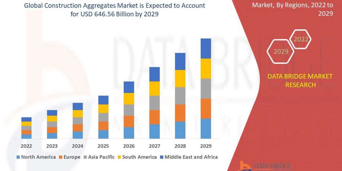 Construction Aggregates Market Growing CAGR of 7.1%