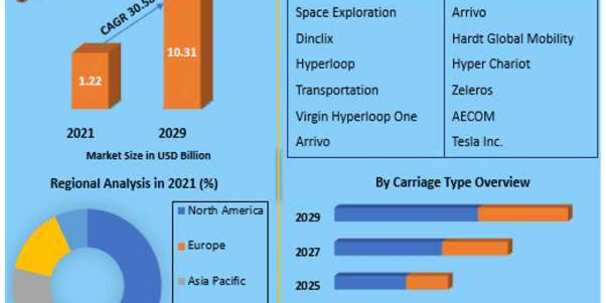 Hyperloop Technology Market Worldwide Analysis, Top Manufacturers, Business Growth, Future Scope, Market Trends, Industr