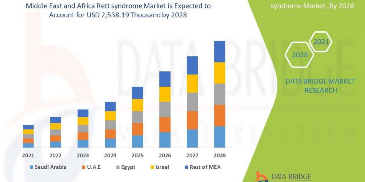 Middle East and Africa Rett syndrome Market to Reach USD 2,538.19 thousand with a 49.1% CAGR