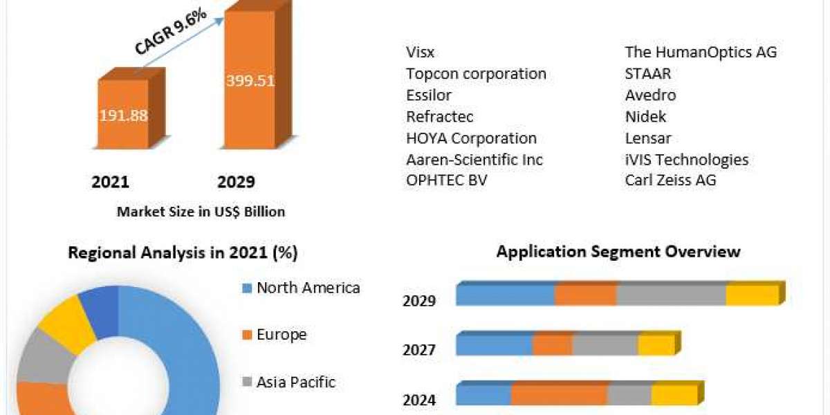 Refractive Surgery Devices Market Share