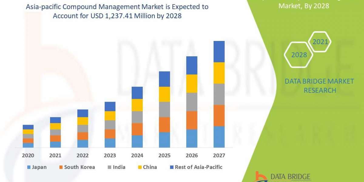 Asia-Pacific Compound Management Market share Analysis, & Forecast 2029