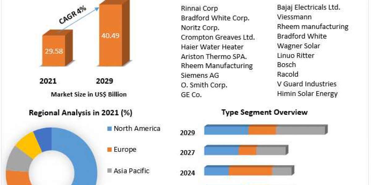 Which region is expected to hold the highest share in the Global Water Heater Market?