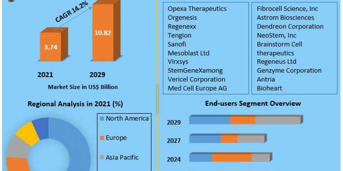 Autologous stem cell and Non-stem cell based Therapies Market Trends, Strategy