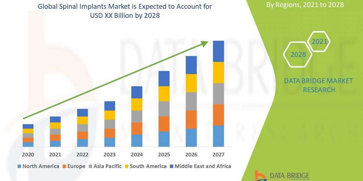 How has Covid-19 Impacted the future of Spinal Implants Market?