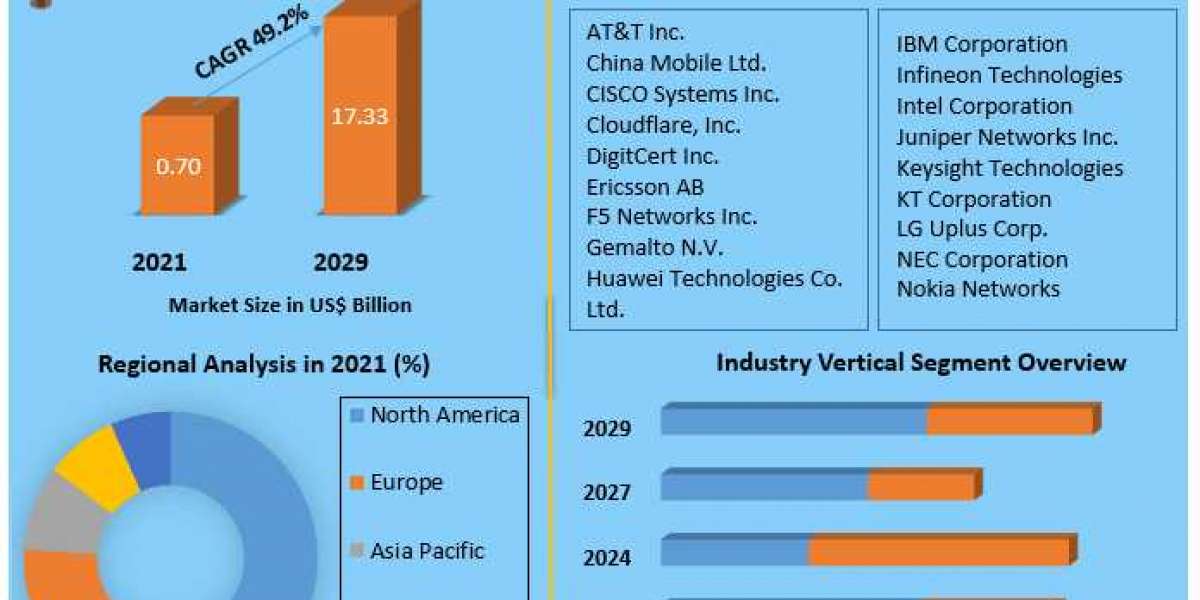 5G Security Market Trend