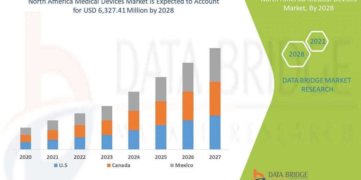 North America Medical Devices market  share Analysis, & Forecast 2029