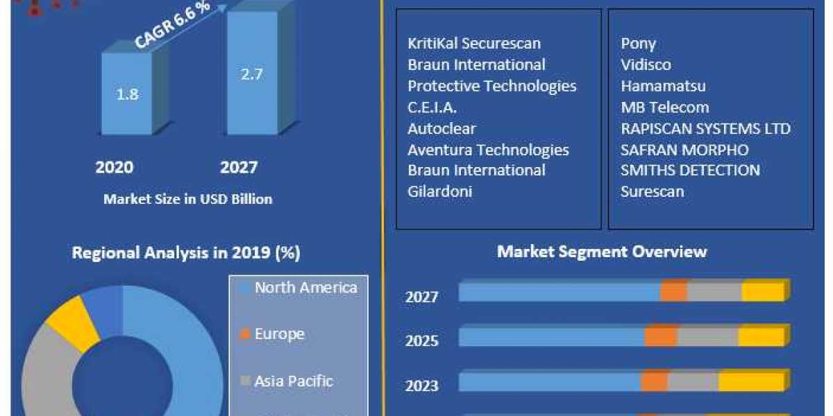 Baggage Scanner Market Analysis