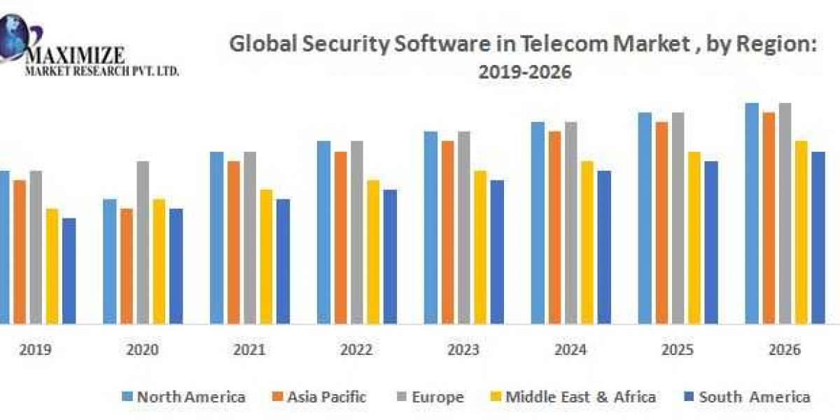 Global Security Software in Telecom Market Developments and Forecast 2027