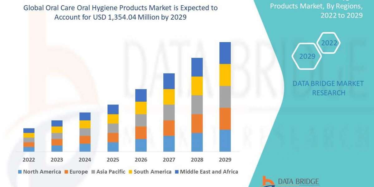 Oral Care Oral Hygiene Market Growth Focusing on Trends & Innovations During the Period Until 2029