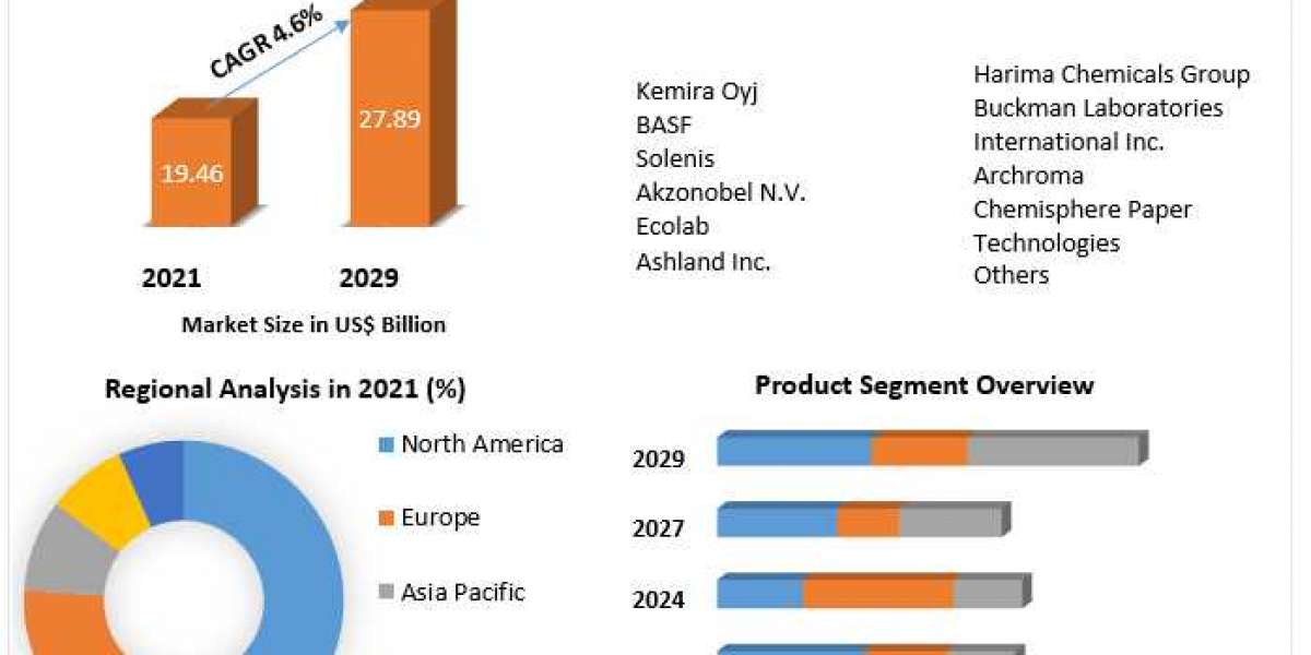 Paper Chemicals Market: Rising Geriatric Population And Incidence Of Target Conditions