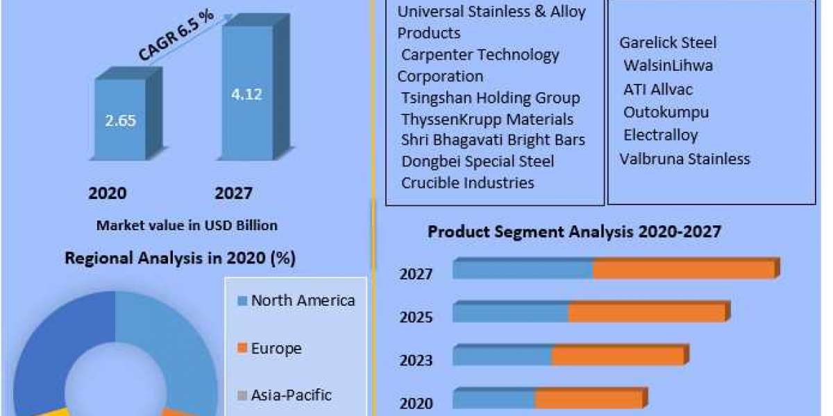 Stainless Steel Round Bar Market Consumption and Forecasts to forecast 2027