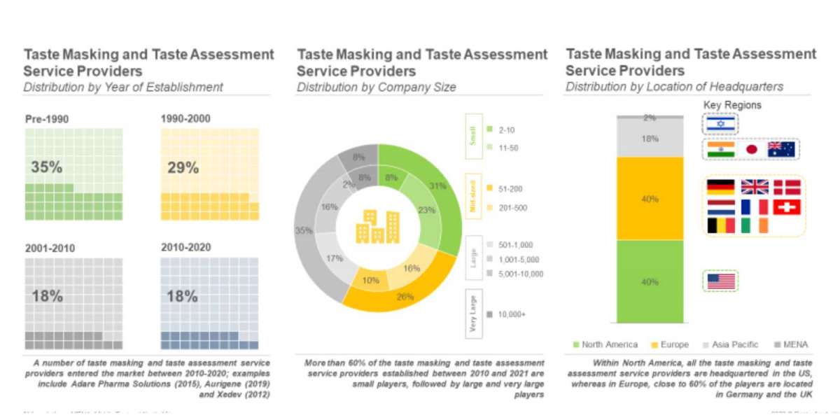 The taste masking market is anticipated to grow at a steady pace till 2035, claims Roots Analysis