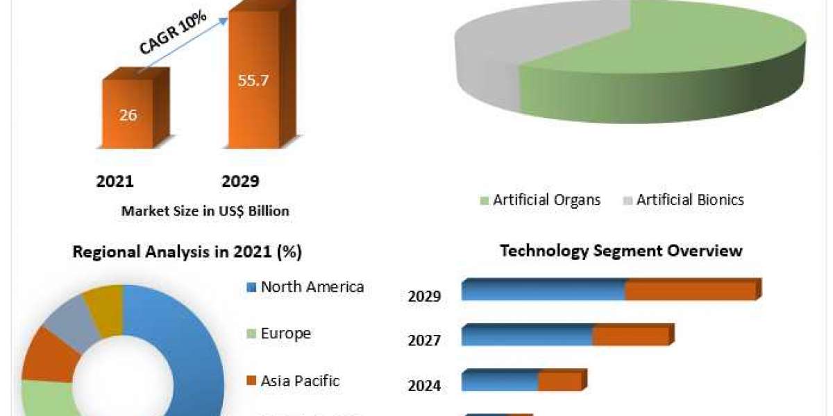 Which Are The top Companies To Hold The Market Share In Artificial Organ ?