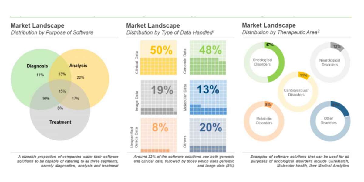 The precision medicine software developers market is projected to grow at an annualized rate of 30%, till 2032, claims R