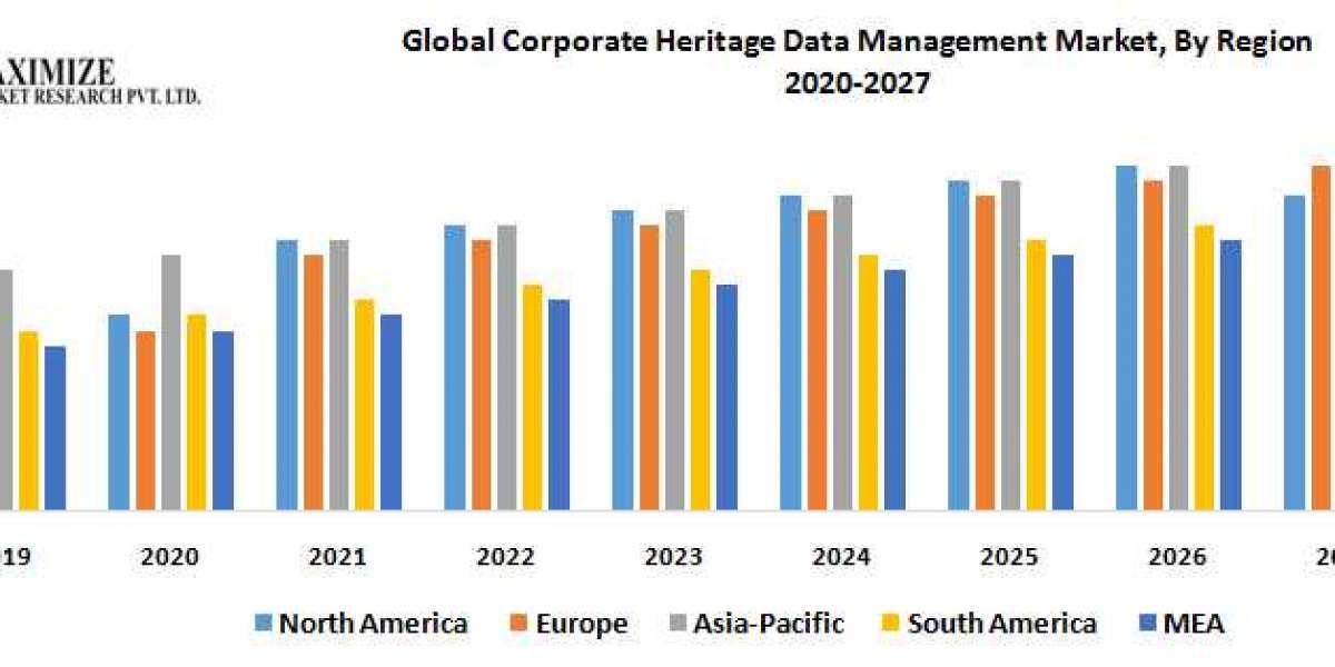 Global Corporate Heritage Data Management Market Trends and Opportunity in 2027