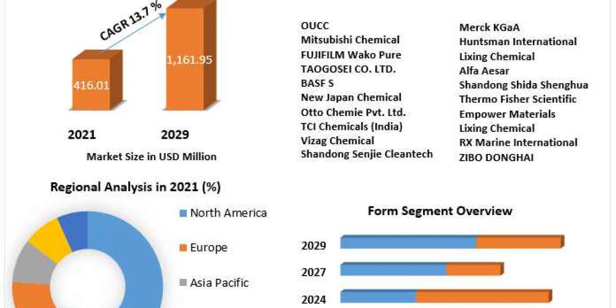 Ethylene Carbonate Market Regions