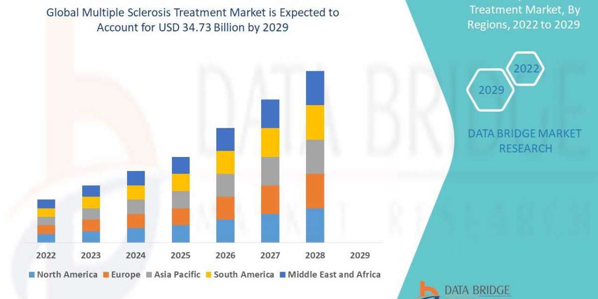 Global Multiple Sclerosis Treatment Market Trends, Scope, growth, Size & Customization Available for Forecast 2029