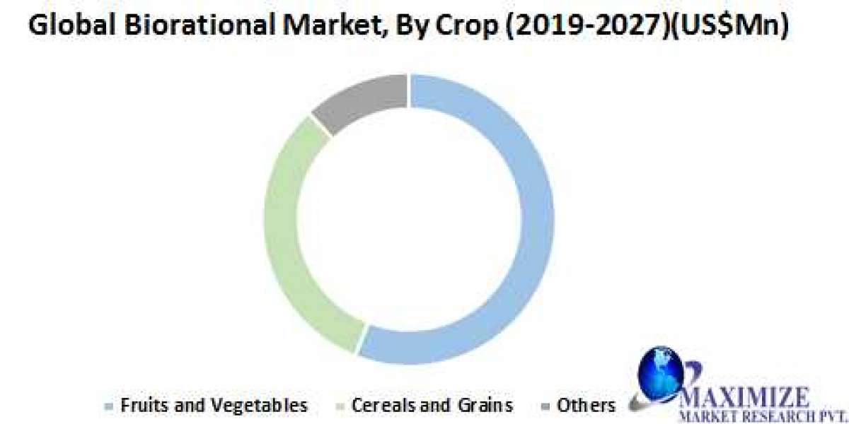 Global Biorational Market Analysis