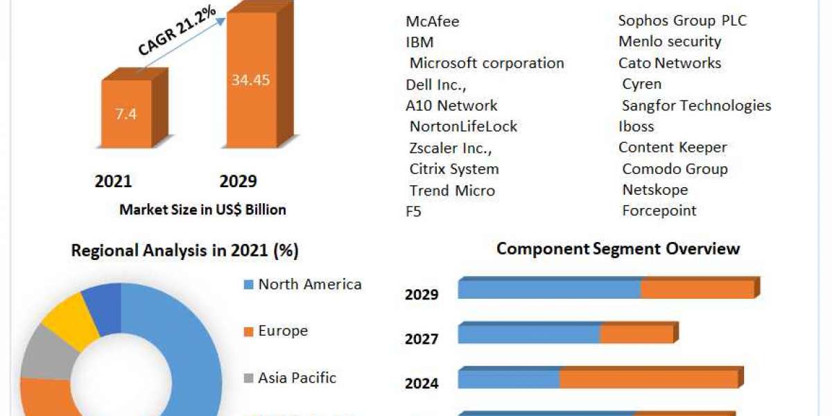 Secure Web Gateway Market Type and Application, Forecast to 2029