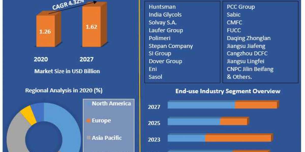 Global Isononyl Acrylate Market Size