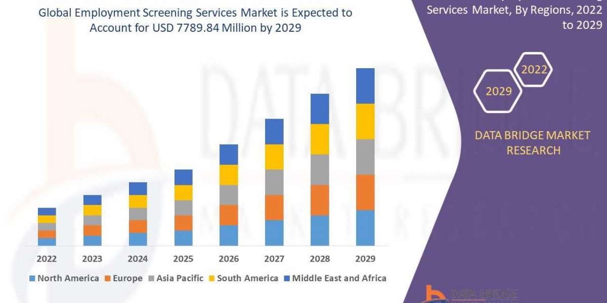 What are the business Opportunities Employment Screening Services Market 2022?