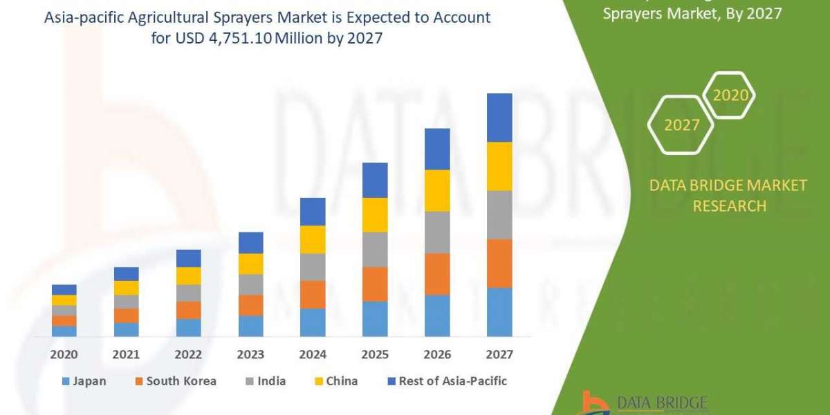 Asia-Pacific Agricultural Sprayers Market is Expected to Reach CAGR of 4.6% in the Forecast 2027