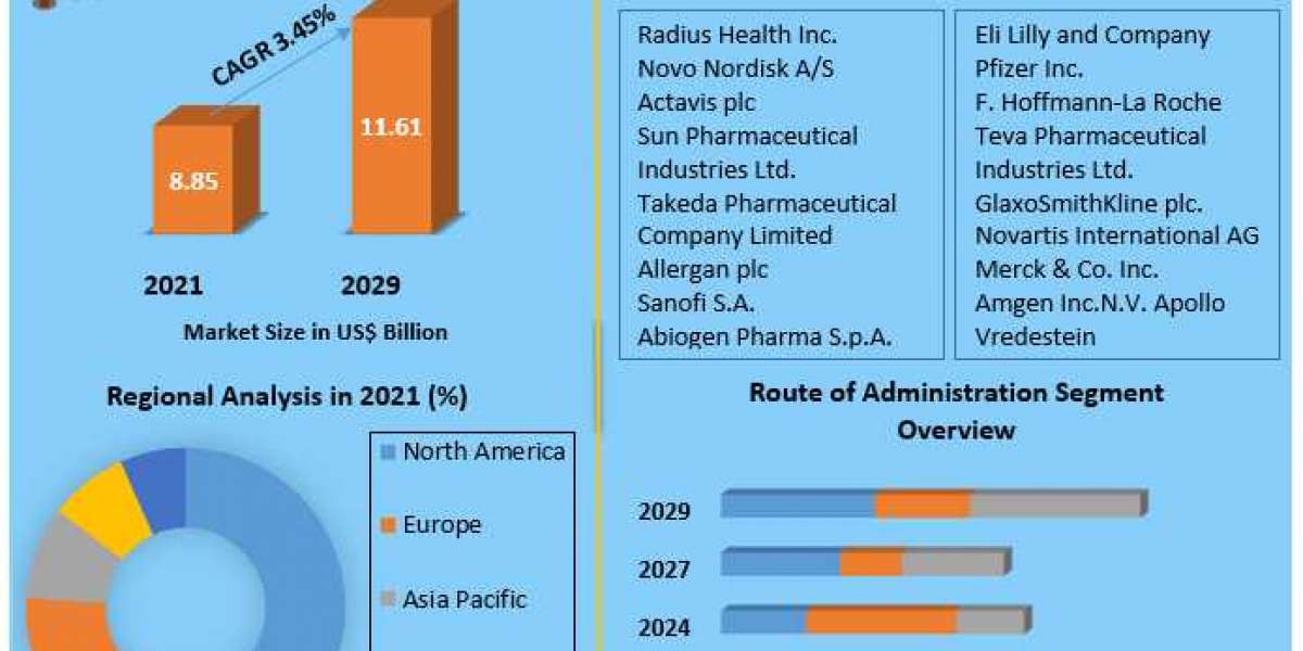 Osteoporosis Drugs Market Future Scope, Market Trends, Industry Size Forecast 2029