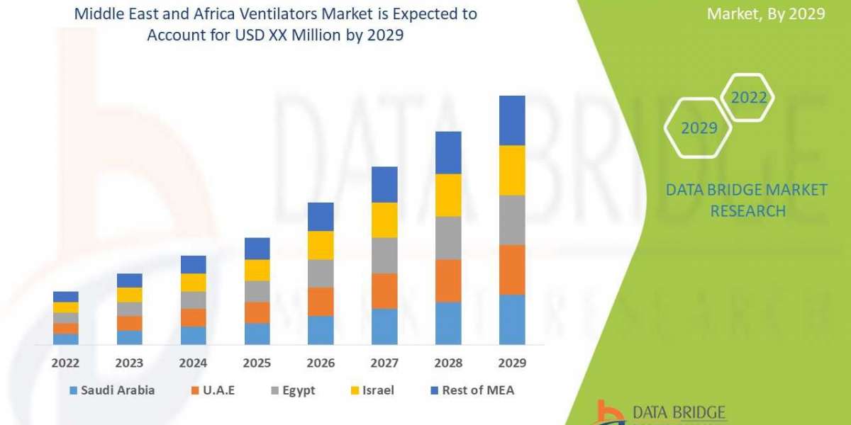 Middle East and Africa Ventilators Market Insights 2022: Trends, Size, CAGR, Growth Analysis by 2029