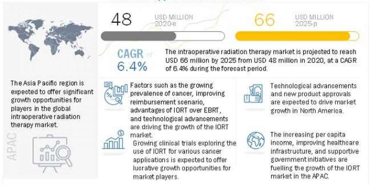 Intraoperative Radiation Therapy Market : Emerging Economies Offer High Growth Potential