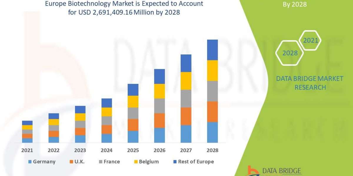 Europe Biotechnology Market is estimated to witness surging demand at a CAGR of 27.9% by 2028