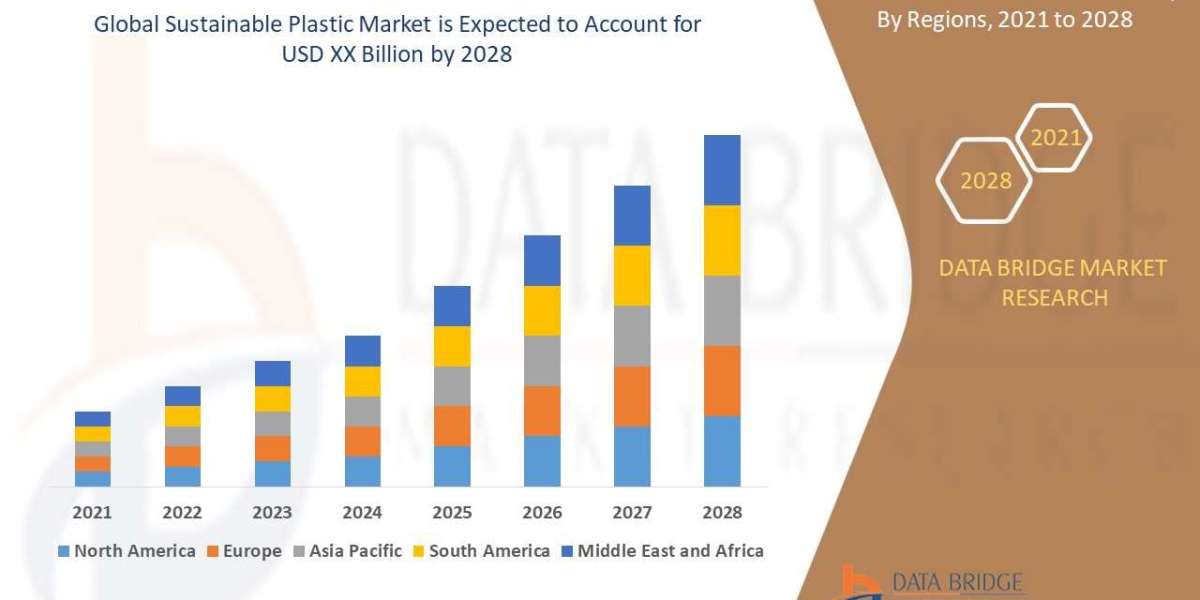 Global Sustainable Plastic Market is Expected to Reach CAGR of 6% in the Forecast 2028