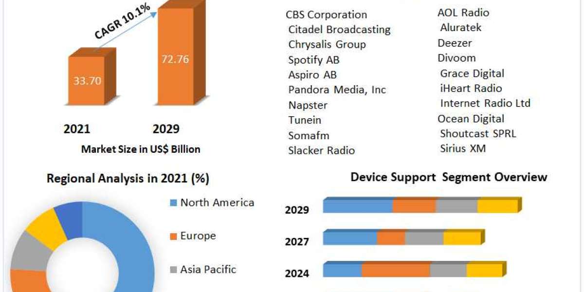 Global Internet Radio Market | Business Share, Drivers And Trends Forecast to 2029