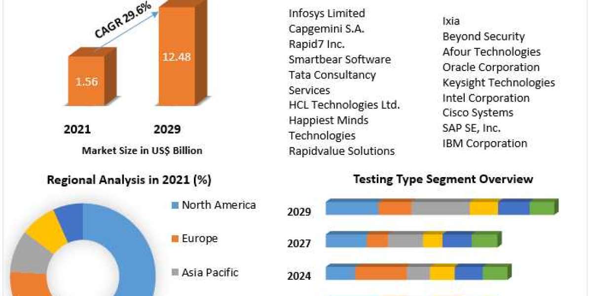 Internet of Things Testing Market Trends and Opportunity in 2027