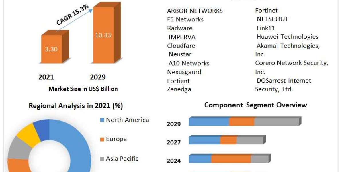 DDoS Protection and Mitigation Market Size to Expand Significantly by the End of 2027