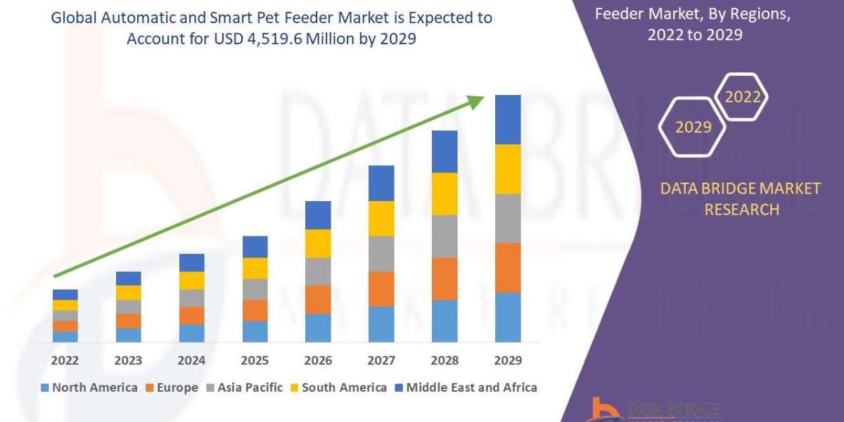 Global Automatic and Smart Pet Feeder Market Insights 2022: Trends, Size, CAGR, Growth Analysis by 2029