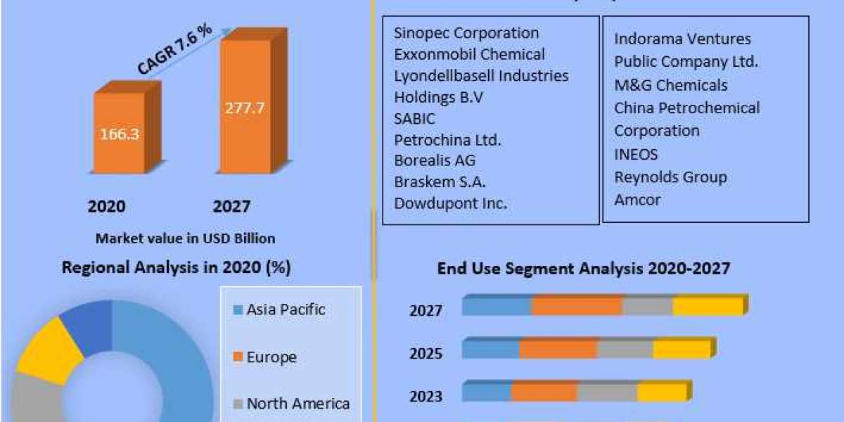 Packaging Resins Market Demand and Applications Forecast to 2027