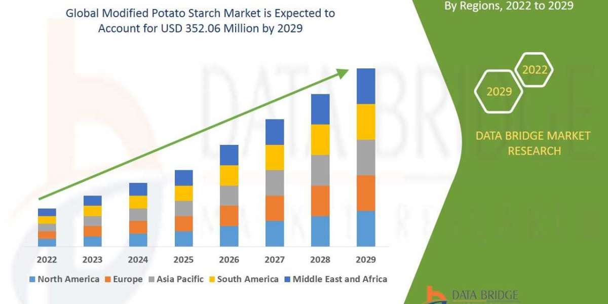 Recent innovation & upcoming trends in Modified Potato Starch Market  to 2029 .