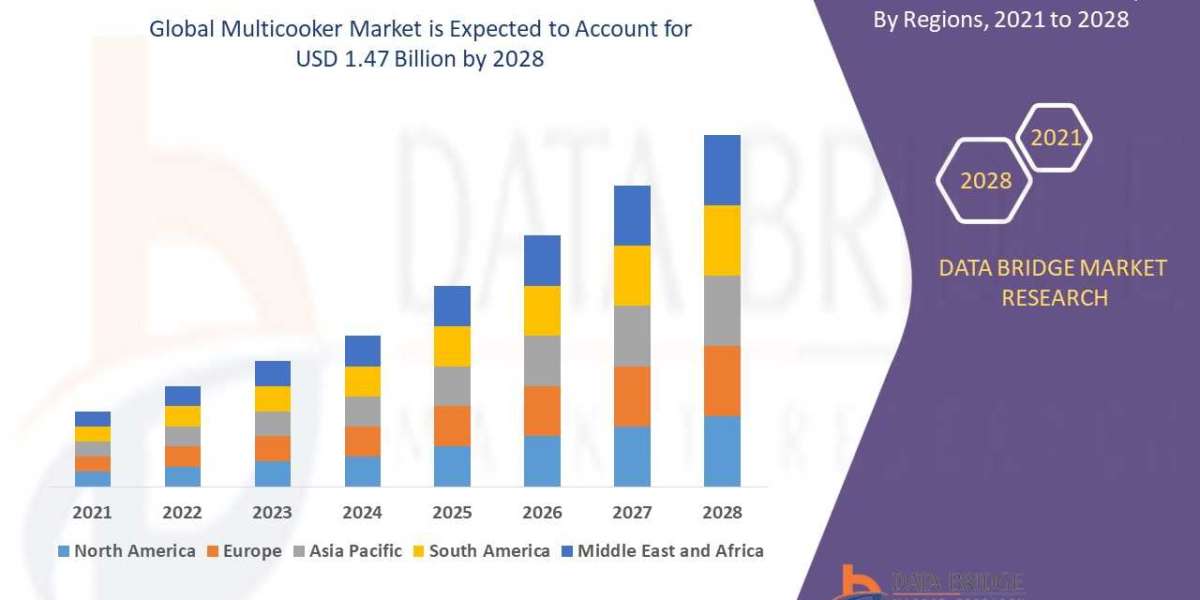 Global Multicooker Market Growth Analysis, Trends by Forecast to 2028