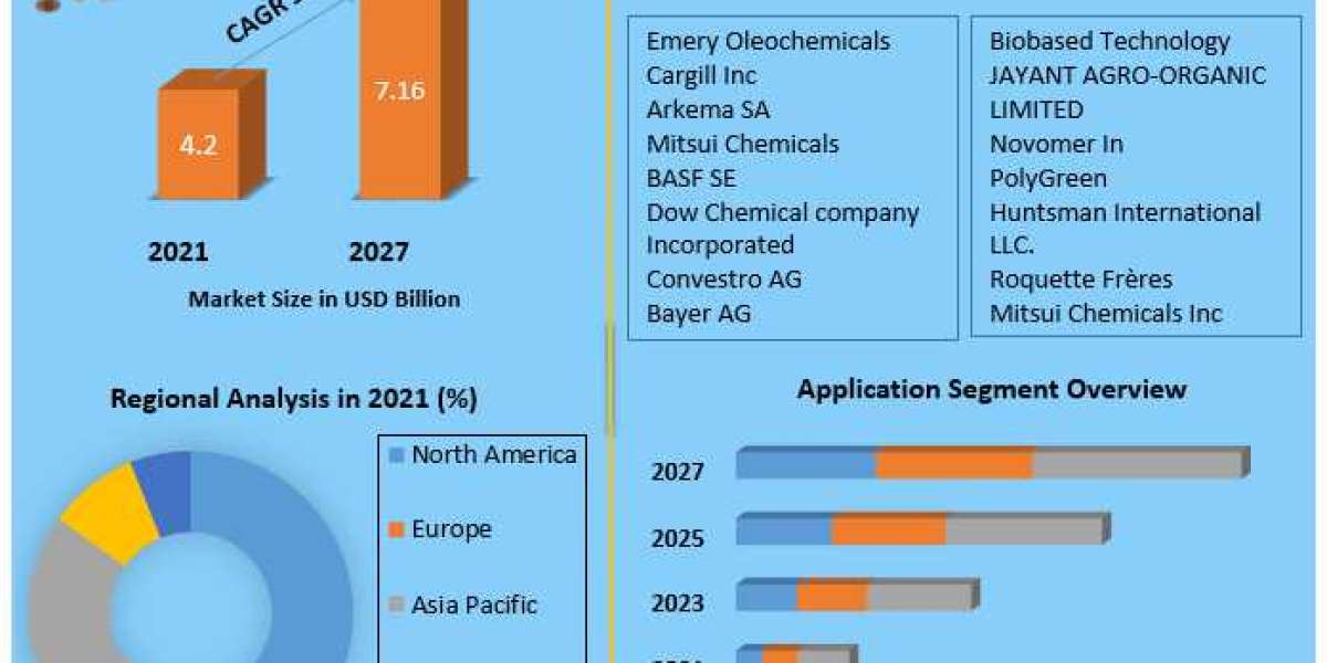 Green and Bio Polyols Market Industry Demand