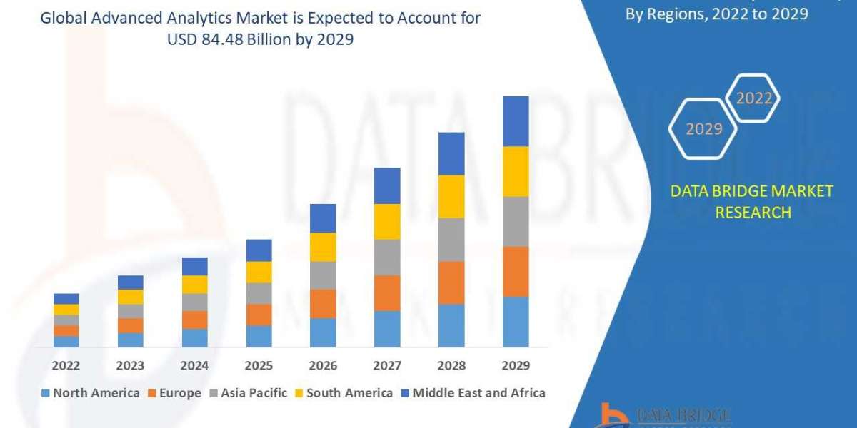 Global Advanced Analytics Market Insights 2022: Trends, Size, CAGR, Growth Analysis by 2029