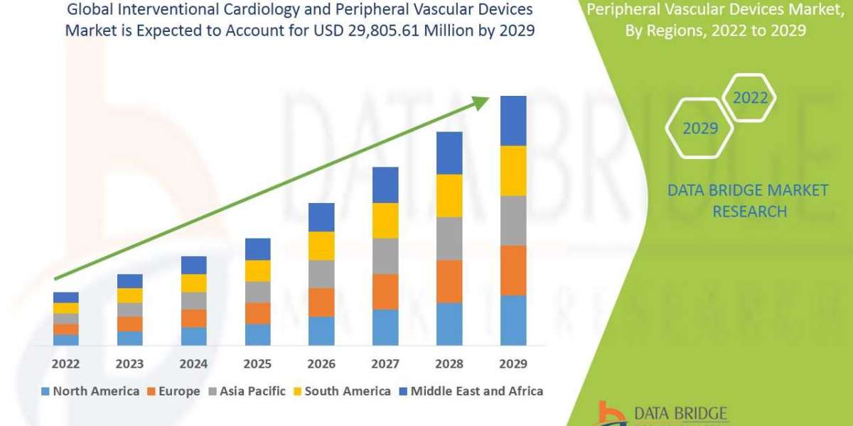 Interventional Cardiology and Peripheral Vascular Devices Market research Report 2022 to 2029.