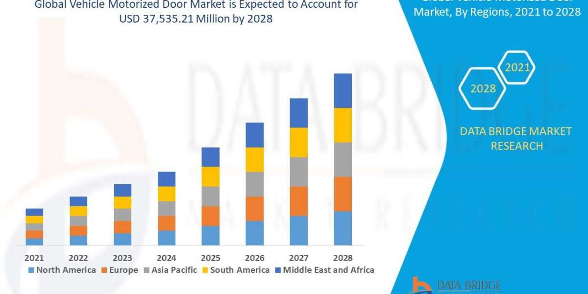 Vehicle Motorized Door Market is estimated to witness surging demand at a CAGR of 4.50% by 2028