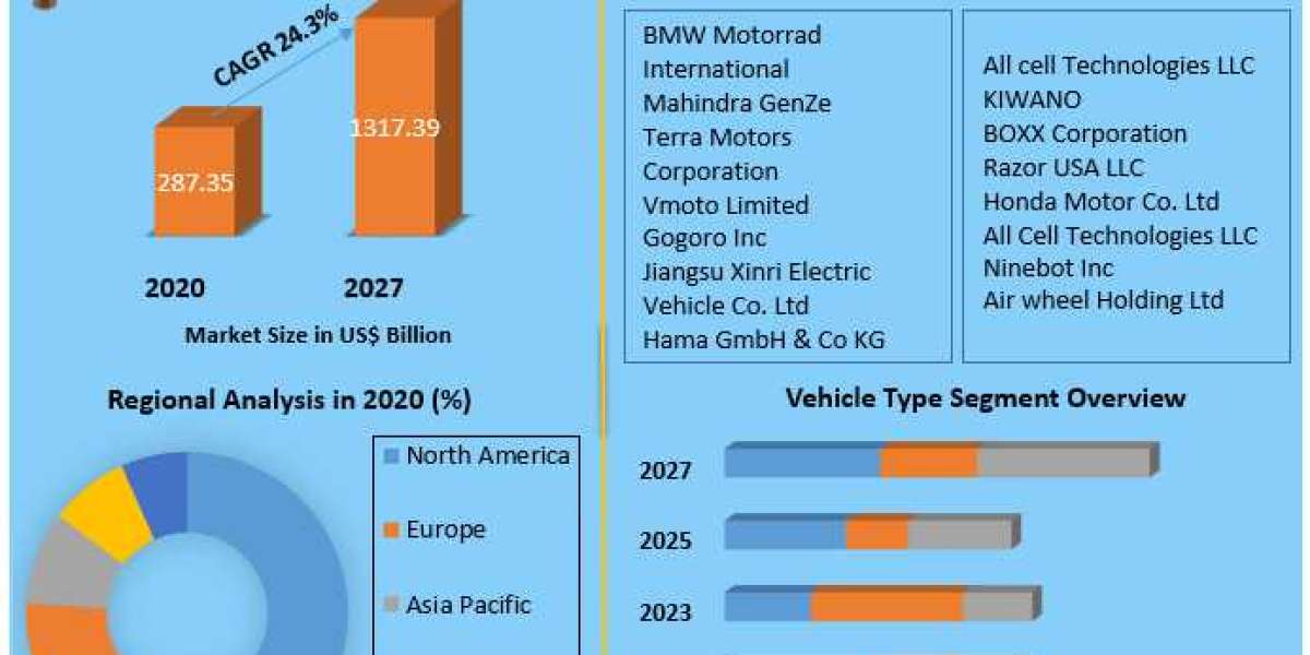 Global Electric Transporters Market | Share , New Opportunities and Analysis of to 2027