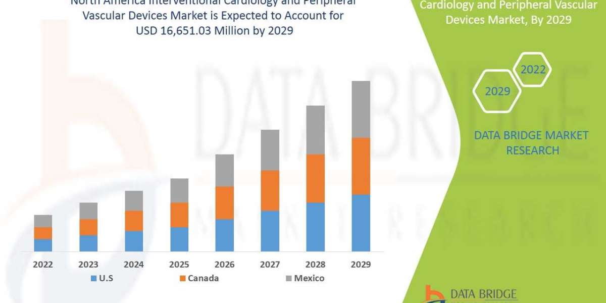 North America Interventional Cardiology and Peripheral Vascular Devices Market Revenue to reach USD 16,651.03 million by