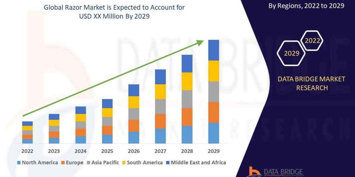 Global Razor Market Growth Analysis, Trends by Forecast to 2029