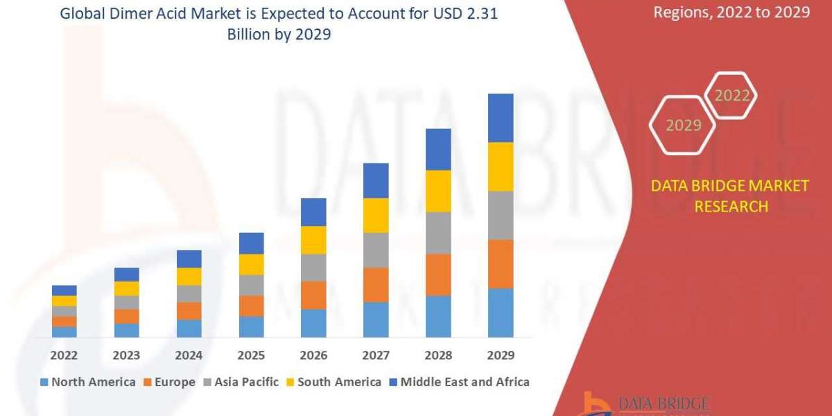 Dimer Acid Market to Perceive Promising Growth of USD 10,999.14 thousand with a CAGR of 4.60% by 2029: Size, Share, Indu