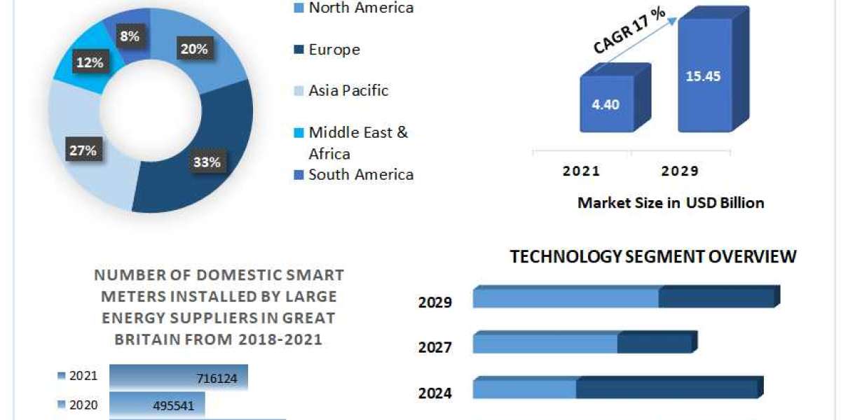 Global Smart Gas Meter Market | Business Strategy, Growing Trends And Covid-19 Impact Analysis