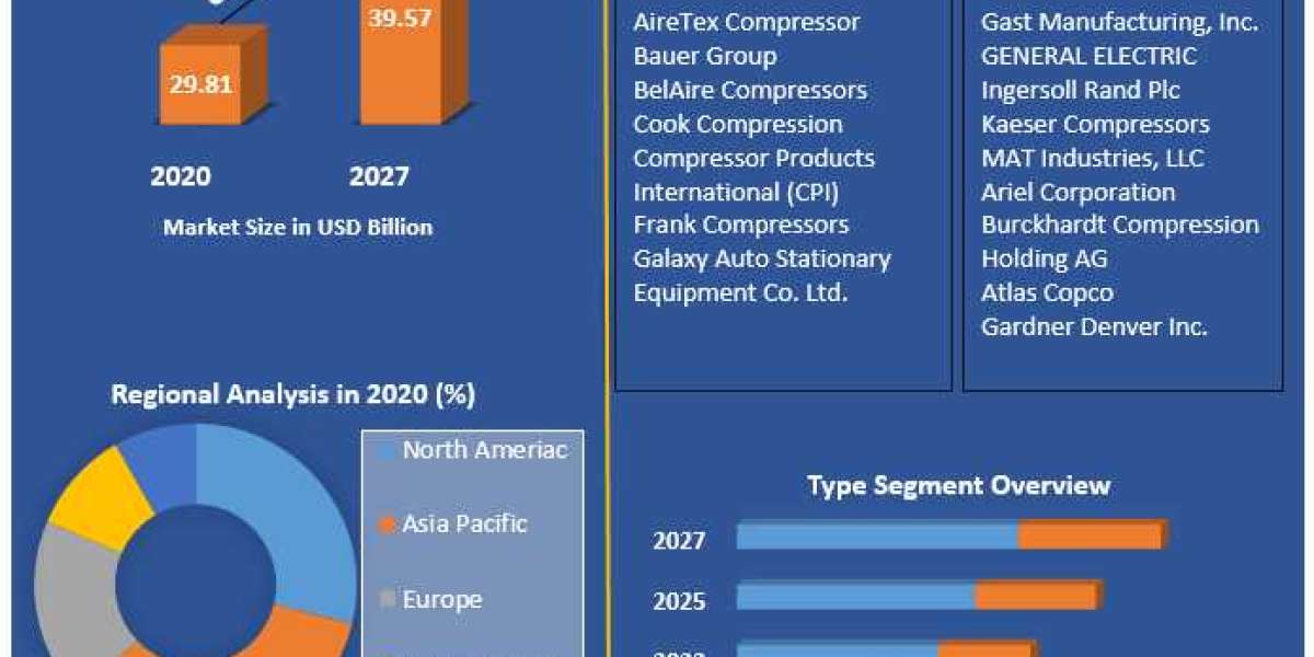Air and Gas Compressor Market Trends, Size, Share, Industry Demand, Global Analysis