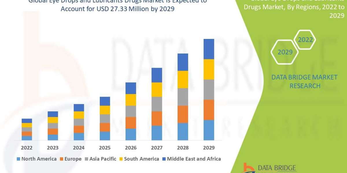 Global Eye Drops and Lubricants Drugs Market is Expected to Reach CAGR of 5% in the Forecast 2029