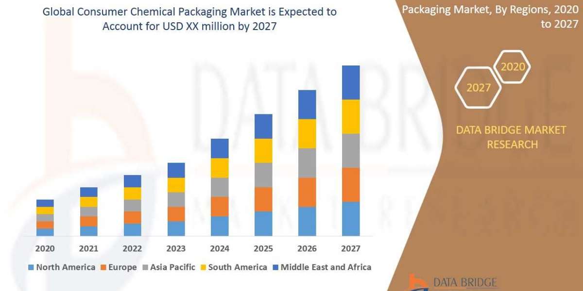 Global Consumer Chemical Packaging Market Size, Share, Forecast, & Industry Analysis 2027